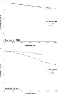 Survival pattern in male breast cancer: distinct from female breast cancer
